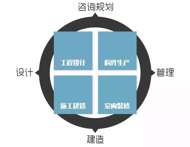 工程總承包(EPC)模式在裝配式建筑中的應用